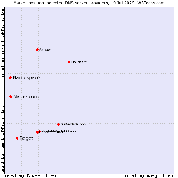 Market position of Beget vs. Name.com vs. Namespace
