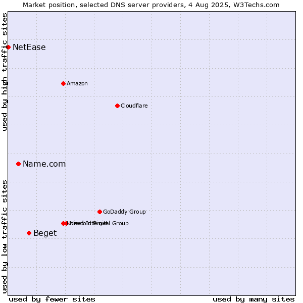 Market position of Beget vs. Name.com vs. NetEase