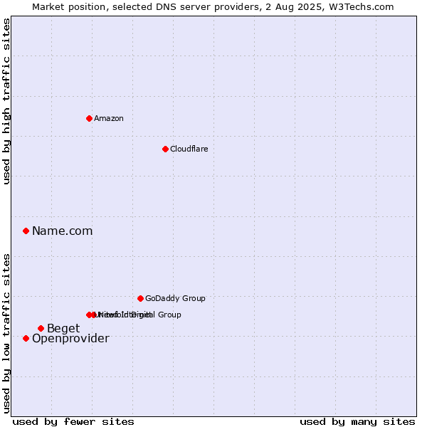 Market position of Beget vs. Name.com vs. Openprovider