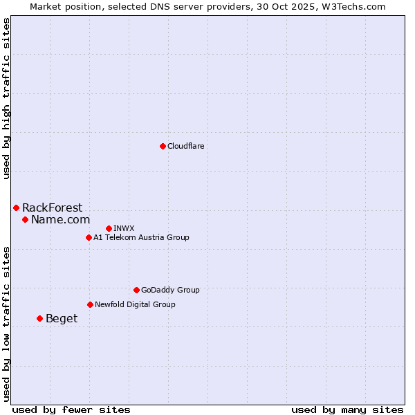 Market position of Beget vs. Name.com vs. RackForest