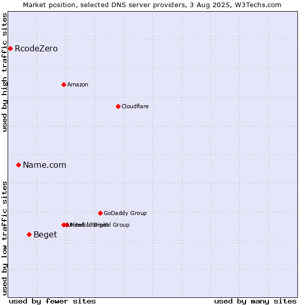 Market position of Beget vs. Name.com vs. RcodeZero