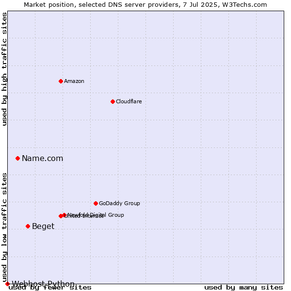 Market position of Beget vs. Name.com vs. Webhost Python