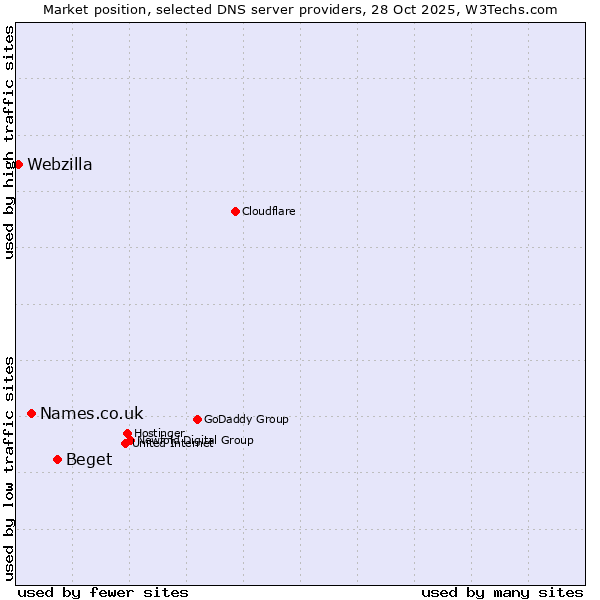 Market position of Beget vs. Names.co.uk vs. Webzilla