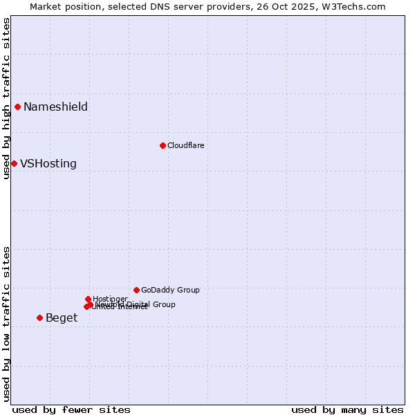 Market position of Beget vs. Nameshield vs. VSHosting