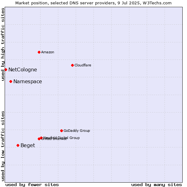 Market position of Beget vs. Namespace vs. NetCologne