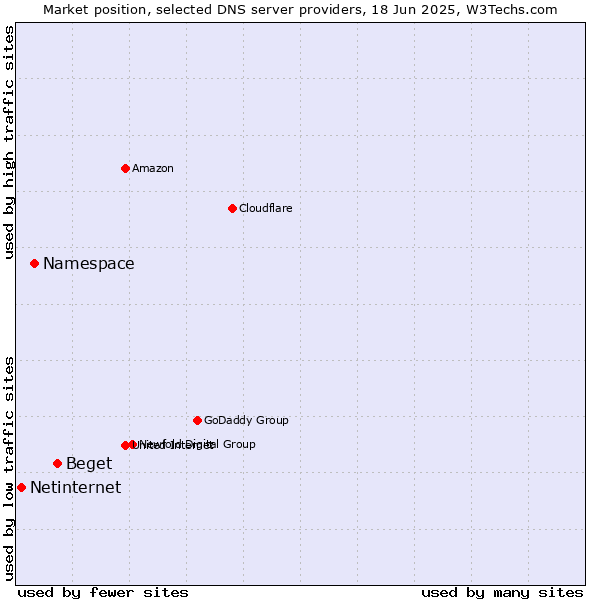 Market position of Beget vs. Namespace vs. Netinternet