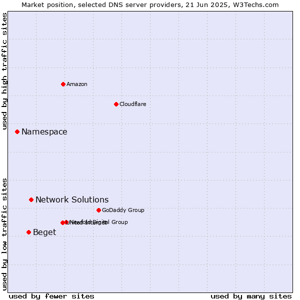 Market position of Network Solutions vs. Beget vs. Namespace