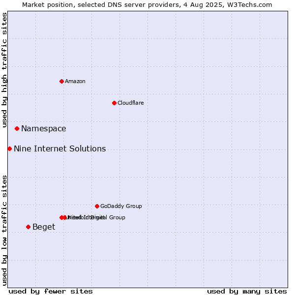 Market position of Beget vs. Namespace vs. Nine Internet Solutions