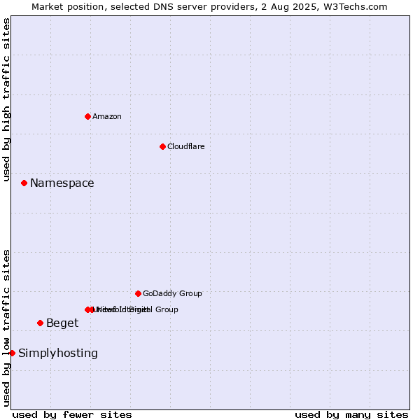 Market position of Beget vs. Namespace vs. Simplyhosting