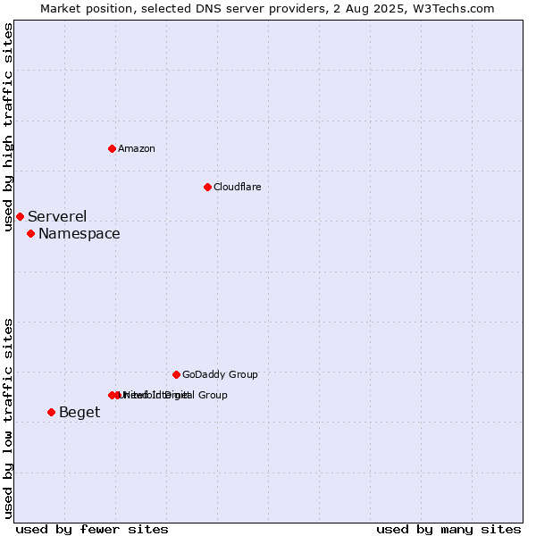 Market position of Beget vs. Namespace vs. Serverel