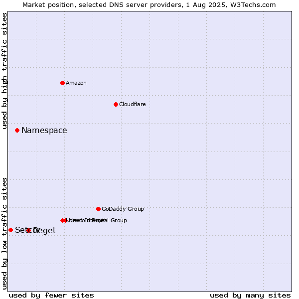 Market position of Beget vs. Namespace vs. Setcor