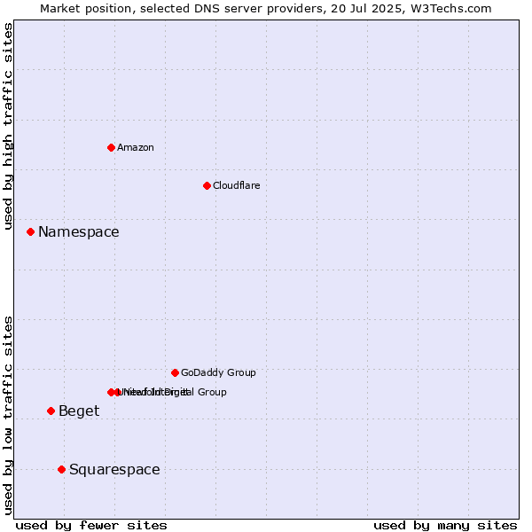 Market position of Squarespace vs. Beget vs. Namespace