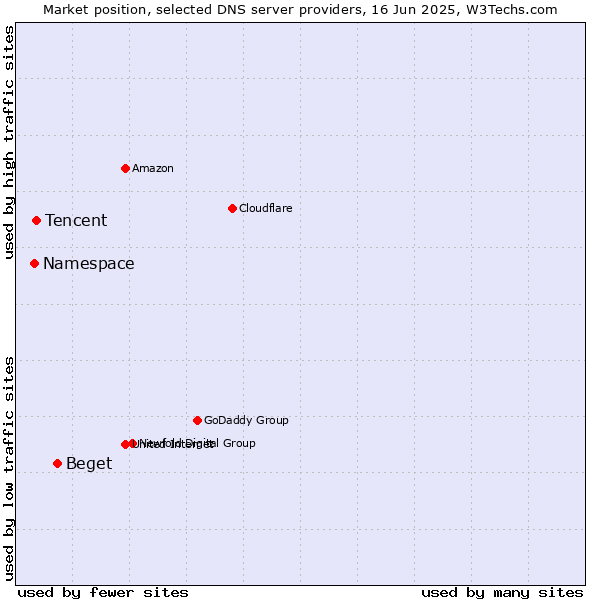 Market position of Beget vs. Tencent vs. Namespace