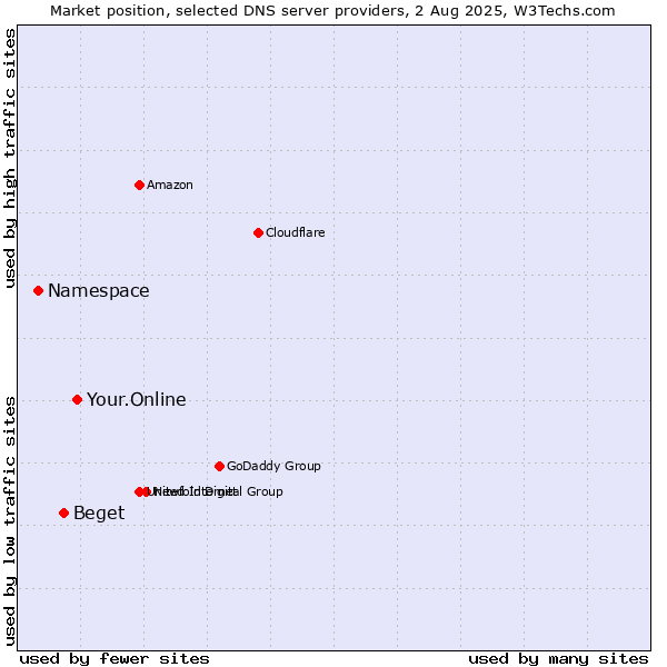 Market position of Your.Online vs. Beget vs. Namespace