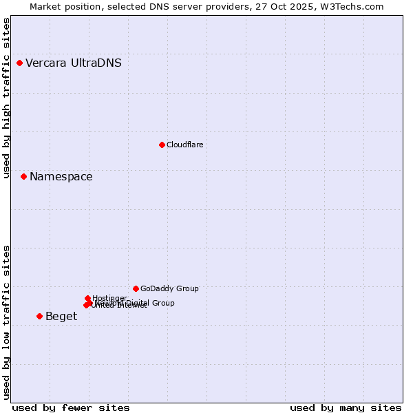 Market position of Beget vs. Namespace vs. Vercara UltraDNS