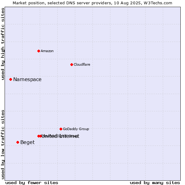 Market position of United Internet vs. Beget vs. Namespace