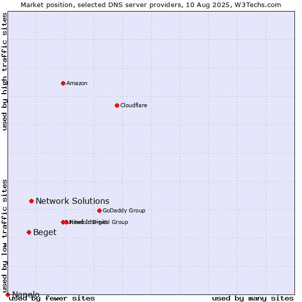 Market position of Network Solutions vs. Beget vs. Nanelo