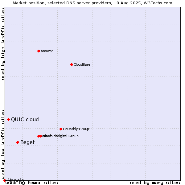 Market position of Beget vs. QUIC.cloud vs. Nanelo
