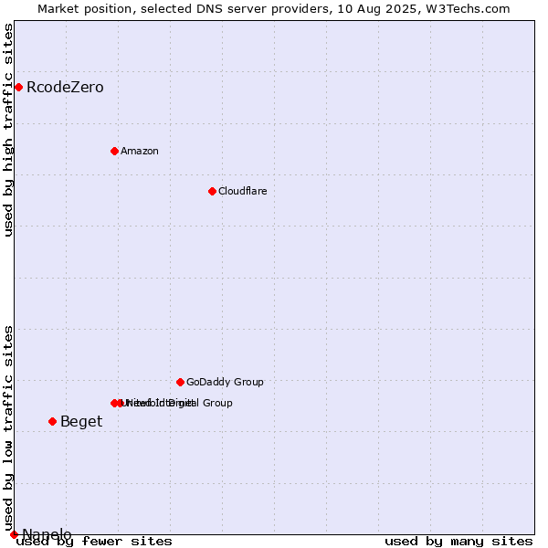 Market position of Beget vs. RcodeZero vs. Nanelo