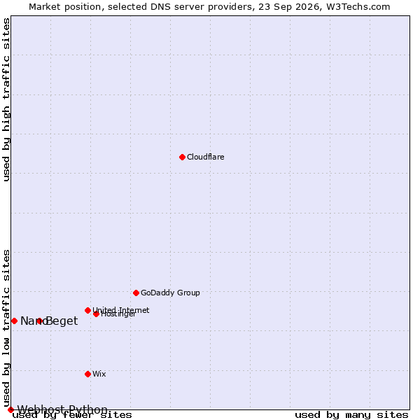 Market position of Beget vs. Nano vs. Webhost Python