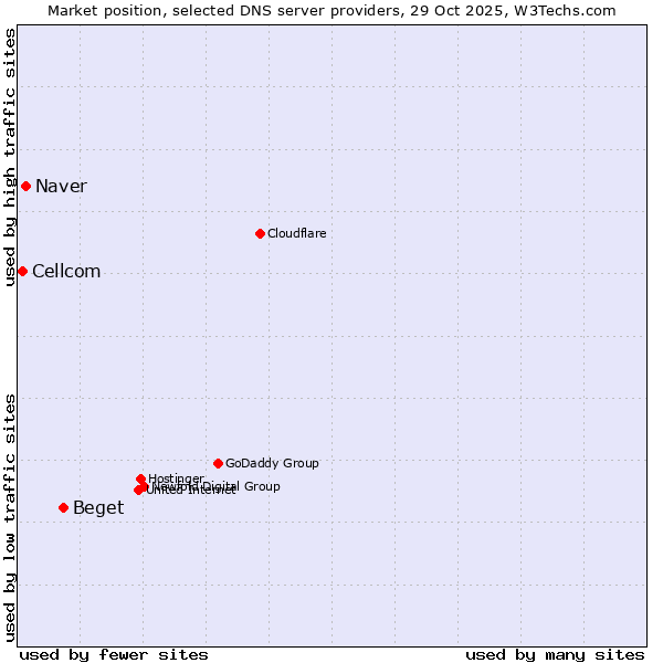 Market position of Beget vs. Naver vs. Cellcom