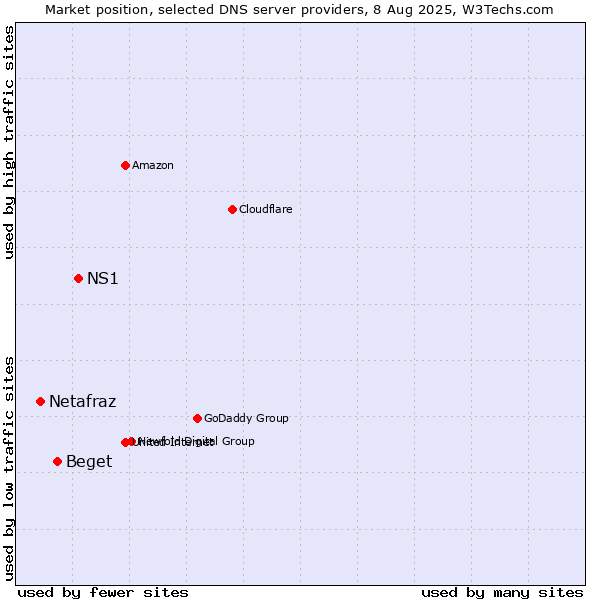 Market position of NS1 vs. Beget vs. Netafraz