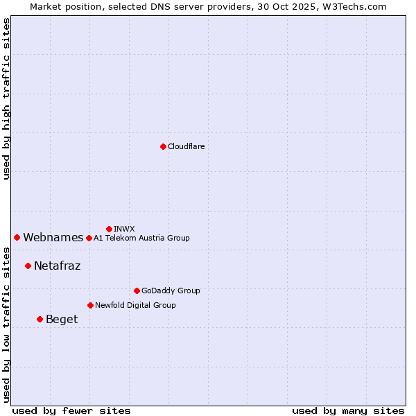 Market position of Beget vs. Netafraz vs. Webnames