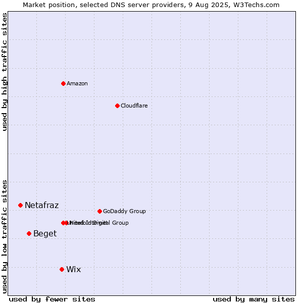 Market position of Wix vs. Beget vs. Netafraz