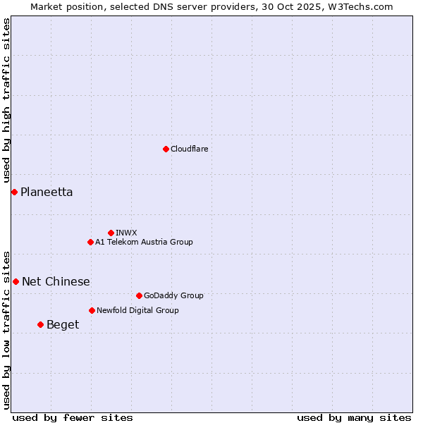 Market position of Beget vs. Net Chinese vs. Planeetta