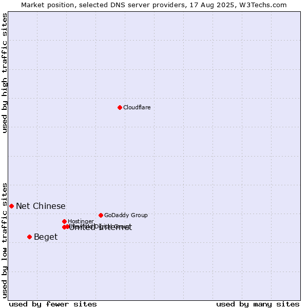 Market position of United Internet vs. Beget vs. Net Chinese