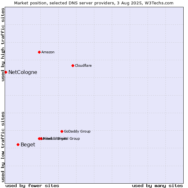 Market position of Beget vs. NetCologne