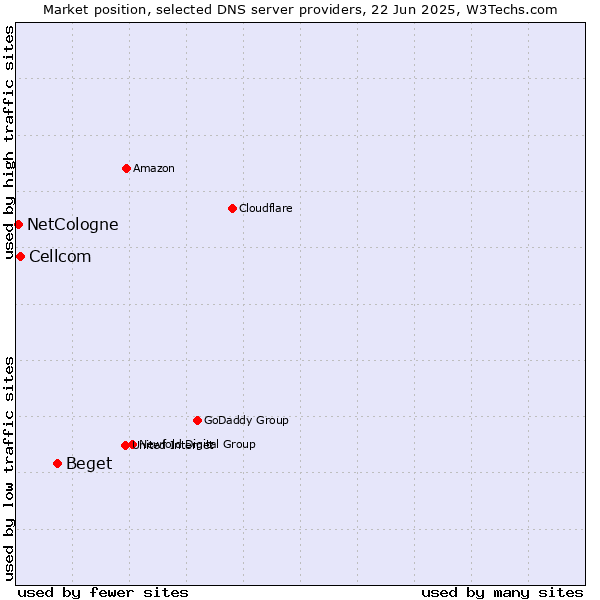 Market position of Beget vs. Cellcom vs. NetCologne