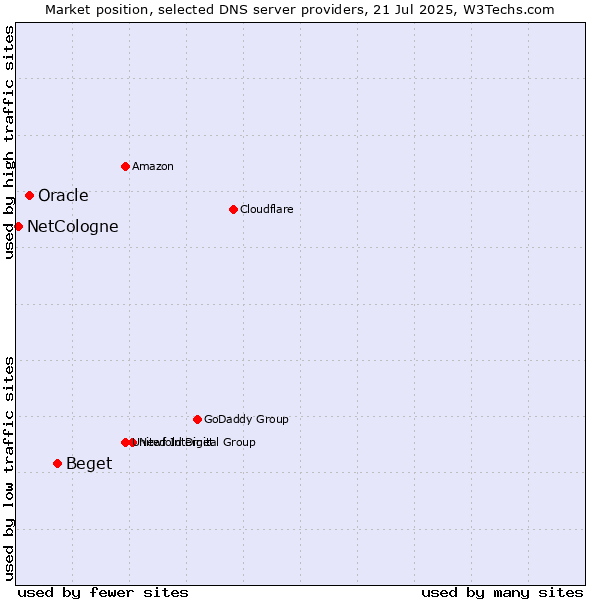 Market position of Beget vs. Oracle vs. NetCologne