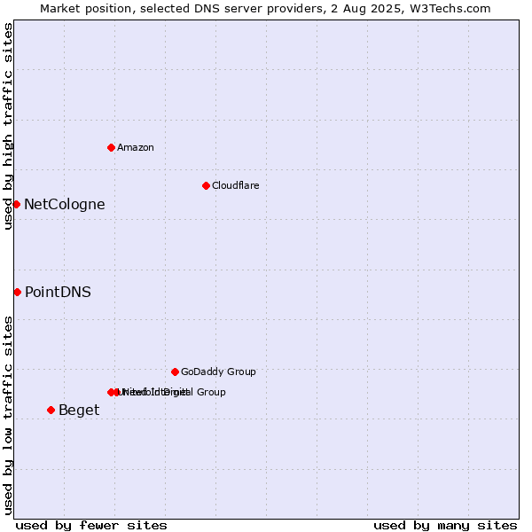 Market position of Beget vs. PointDNS vs. NetCologne