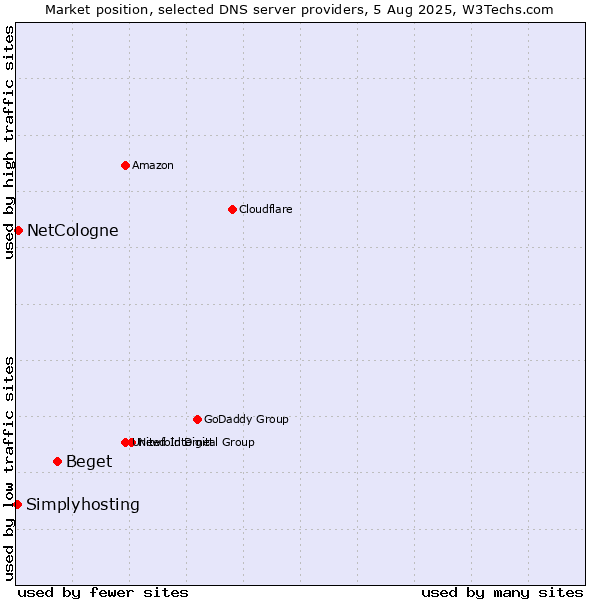 Market position of Beget vs. NetCologne vs. Simplyhosting
