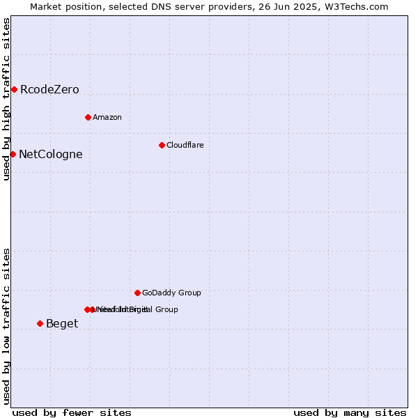 Market position of Beget vs. RcodeZero vs. NetCologne