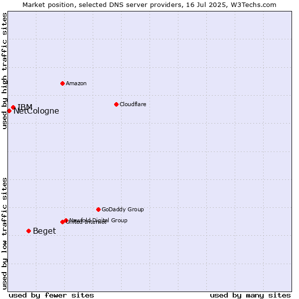 Market position of Beget vs. IBM vs. NetCologne