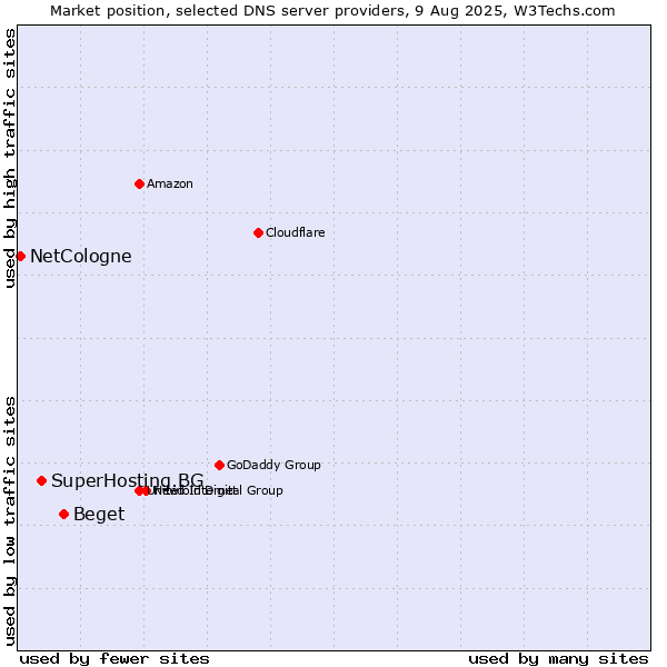 Market position of Beget vs. SuperHosting.BG vs. NetCologne