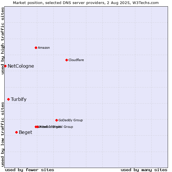 Market position of Beget vs. Turbify vs. NetCologne
