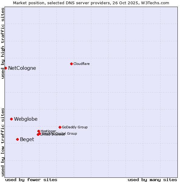 Market position of Beget vs. Webglobe vs. NetCologne