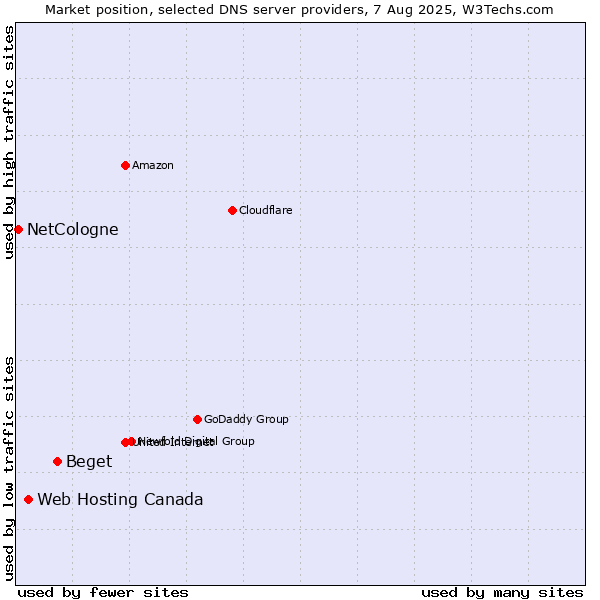 Market position of Beget vs. Web Hosting Canada vs. NetCologne