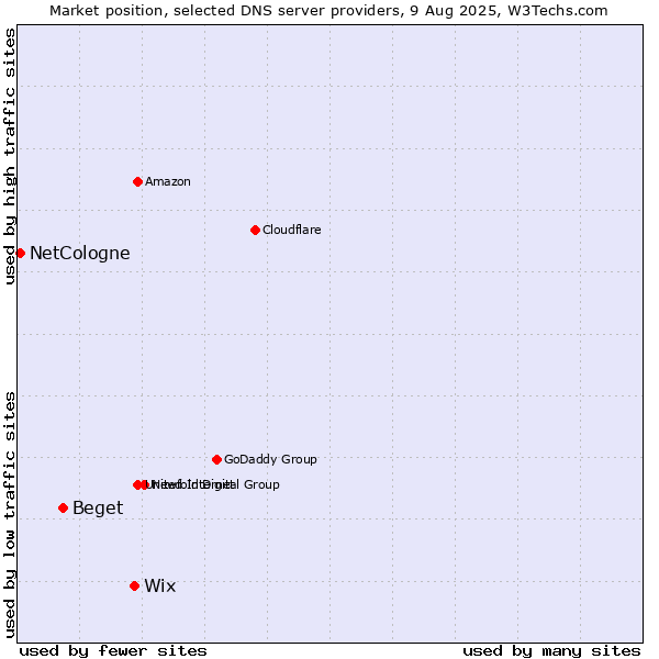 Market position of Wix vs. Beget vs. NetCologne