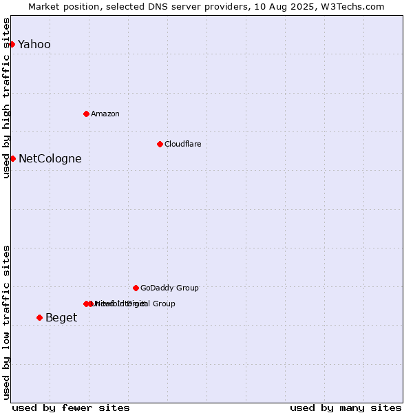 Market position of Beget vs. NetCologne vs. Yahoo