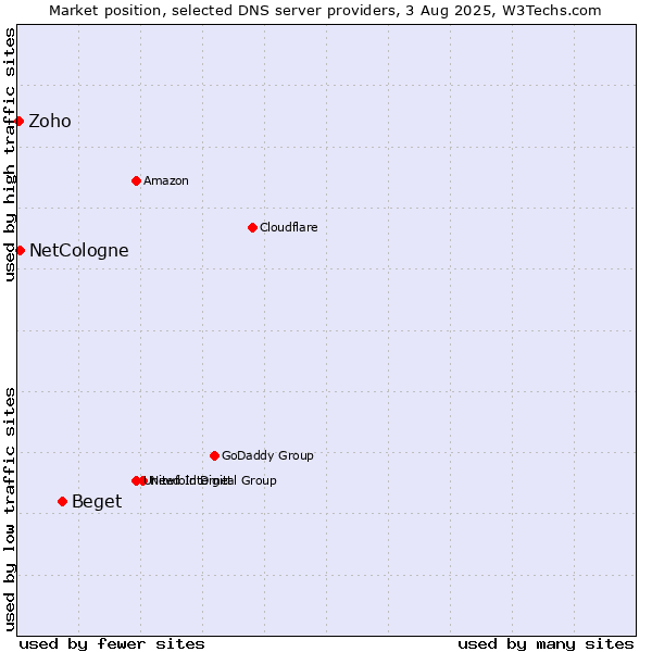 Market position of Beget vs. NetCologne vs. Zoho
