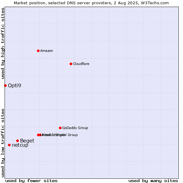 Market position of Beget vs. netcup vs. Opti9