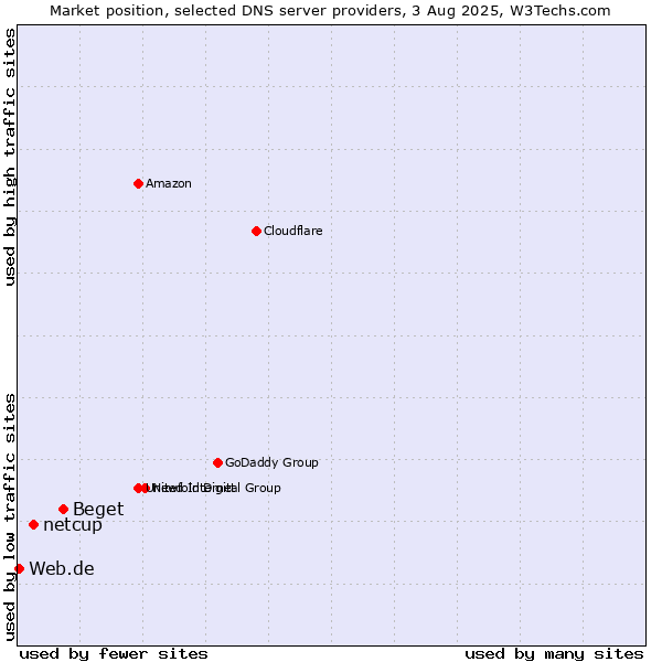 Market position of Beget vs. netcup vs. Web.de