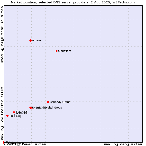 Market position of Beget vs. netcup vs. Webnode