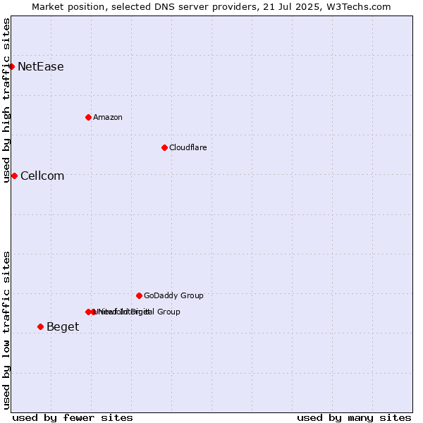 Market position of Beget vs. Cellcom vs. NetEase