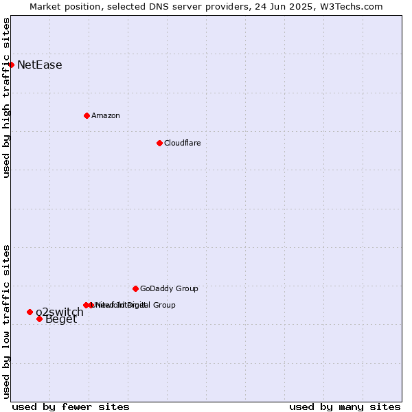 Market position of Beget vs. o2switch vs. NetEase