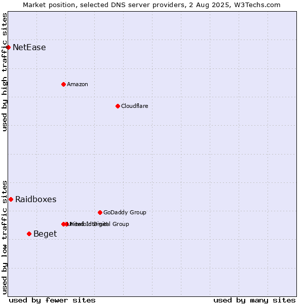 Market position of Beget vs. Raidboxes vs. NetEase